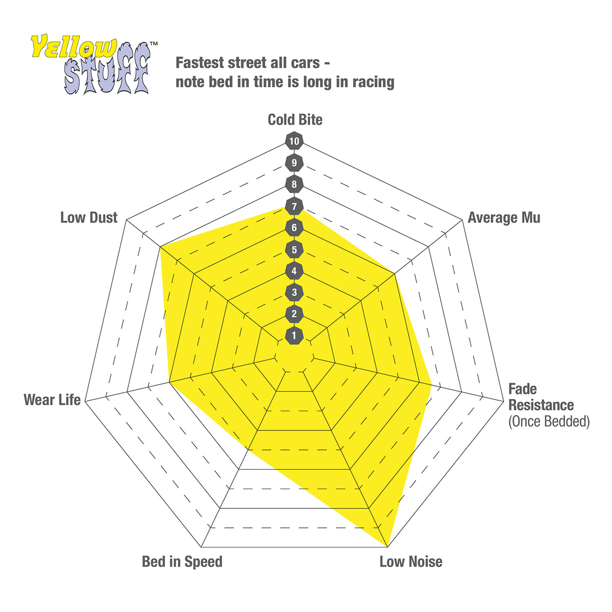 Brake Pads - Front - Yellowstuff I BMW F80/F82/F83/F87